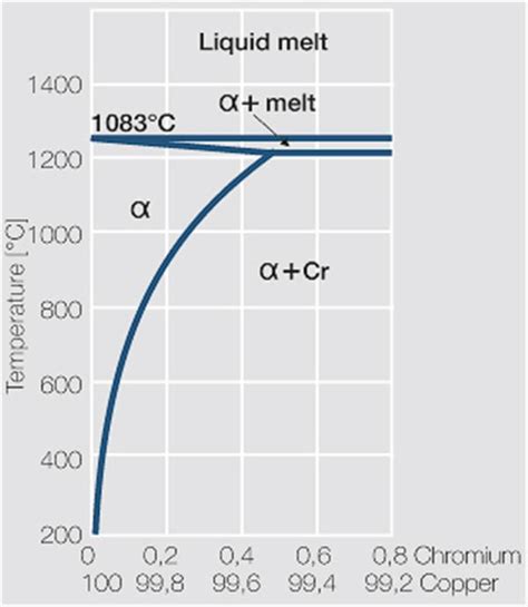 Copper Silicon Phase Diagram