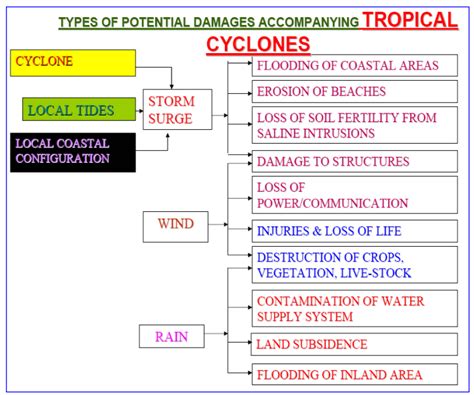 Disaster Management for Cyclones in India - Mitigation Strategy