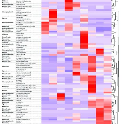 Unsupervised Hierarchical Cluster Analysis On Extracts From T Baccata