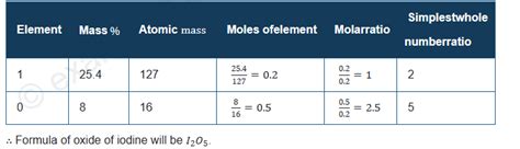 What will be the formula of an oxide of iodine (atomic mass =127 ...