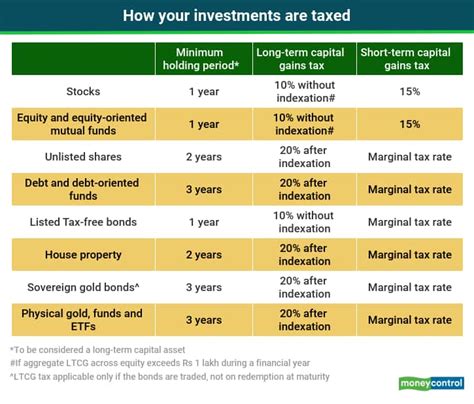 The Long And Short Of Capitals Gains Tax