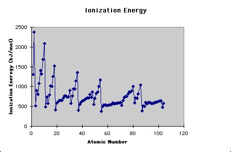 Ionization Energy