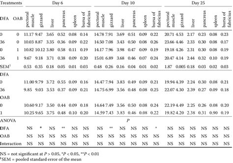 Relative Organ Weights G100g Body Weight Of Male Broiler Chickens