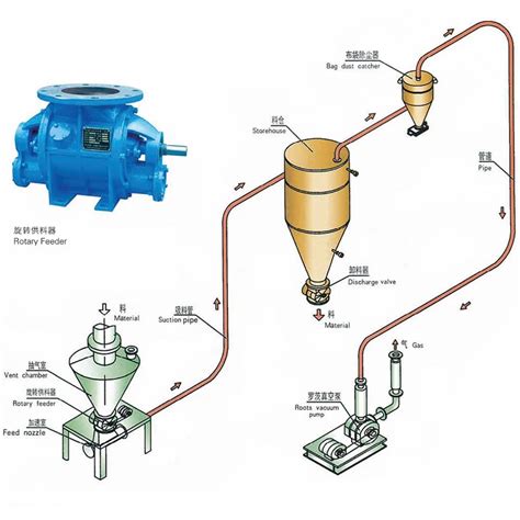 Sdcad Brand Customization Pneumatic Conveying System Vacuum Conveyor