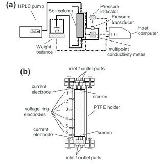 A Experimental Setup And B Schematic Diagram Of Soil Column With