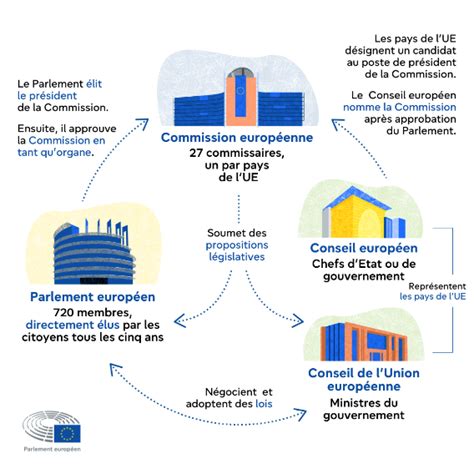 Le rôle des institutions de l UE infographie Thèmes Parlement