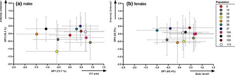 Results Of Discriminant Function Analysis Displayed Are The Mean Value Download Scientific