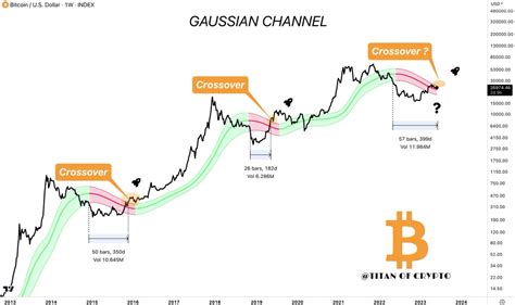 Titan Of Crypto On Twitter Bitcoin Gaussian Channel Crossover