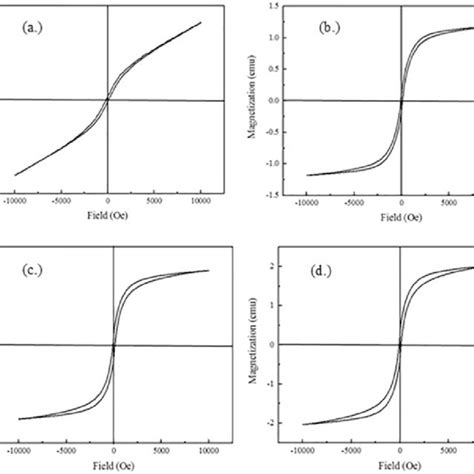 Xrd Pattern Of A Cellulose Extracted From Newspaper Waste B 10 Wt