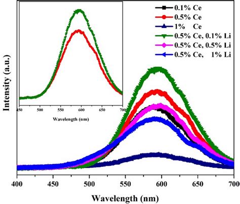 Photoluminescence Emission Spectrum For Bao Xce X And