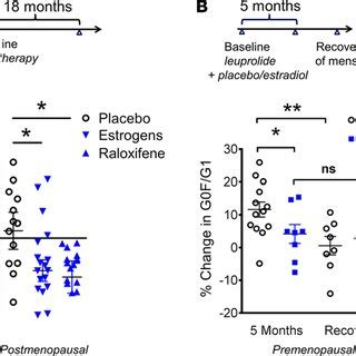 Estrogen Receptor Agonists Modulate Igg Glycosylation In Vivo A