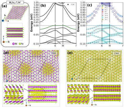 Moiré flat bands in twisted bilayer Bi2Se3 at 7 34 a Top view