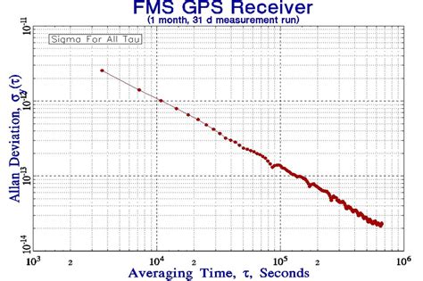 3 Frequency Stability Allan Deviation Of FMS GPS Receiver