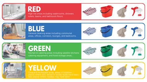 What Is Colour Coded Cleaning And Why Is It So Important