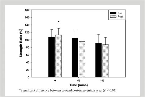 Comparison Of The Functional Eccentric Hamstring Concentric Quadriceps