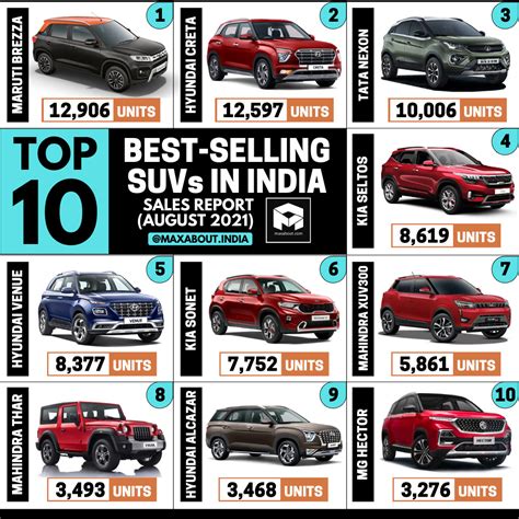 Top 10 Best Selling Suvs In India Sales Report August 2021