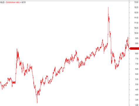 Silver To Gold Conversion Chart