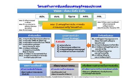 การพัฒนาเศรษฐกิจฐานรากและประชารัฐ Ppt ดาวน์โหลด