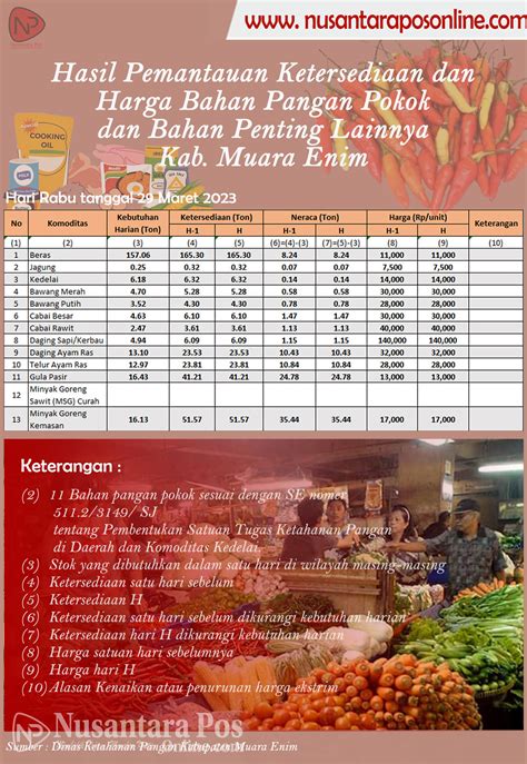 Infografis : Harga Bahan Pangan Pokok dan Bahan Penting Lainnya di Muara Enim, Rabu 29 Maret ...