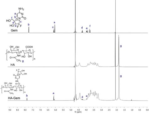 NMR Spectra 1 H NMR 400 MHz Spectra Of Gemcitabine Gem Hyaluronic