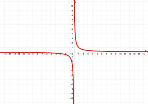 Derivada Do Logaritmo Natural Ln X Demonstração E Gráficos Neurochispas