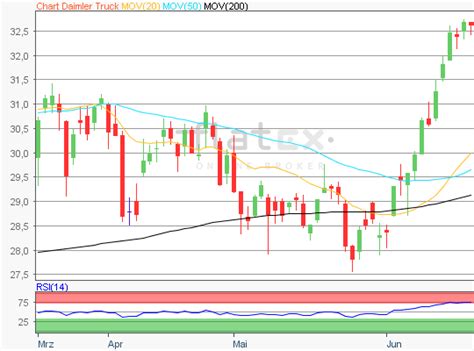 Aktie Im Fokus Daimler Truck Deutsche Bank Analysten Sehen Rund
