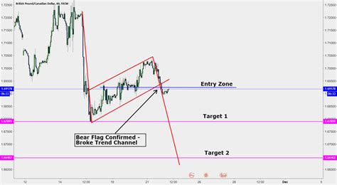 GBP CAD Bear Flag Breakout Trend Continuation For FX GBPCAD By