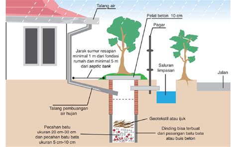 Sumur Resapan Cara Sppqt Salatiga Menabung Air Green Network Asia Indonesia