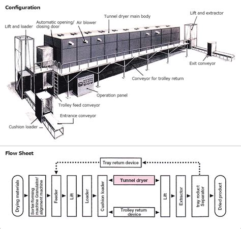 Tunnel Dryer Yamato Sanko