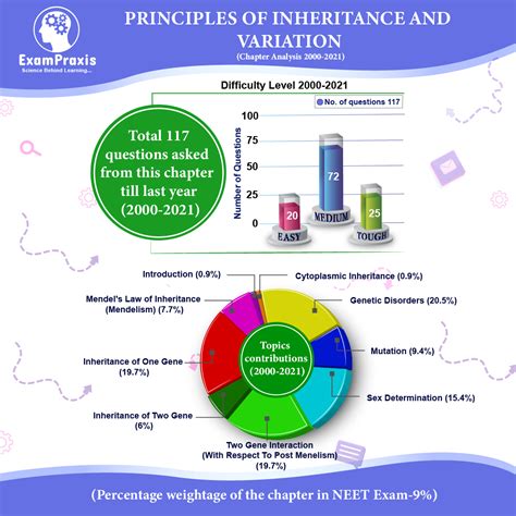 Principles Of Inheritance And Variation Exampraxis