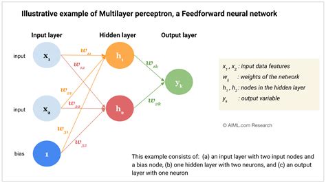 What Is A Multilayer Perceptron Mlp Or A Feedforward Neural Network