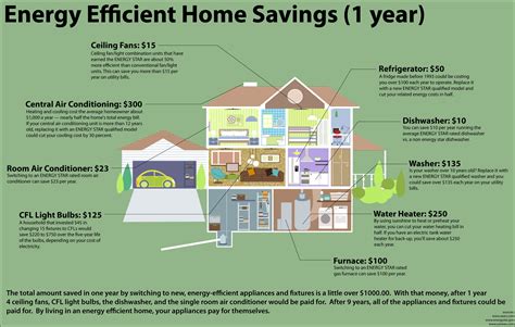 Energy Efficient Home Improvements That Save Money Carbon Valley Home