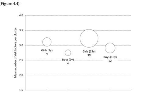 4 Size And Number Of Risk Factor Clusters Bubble Chart Showing The Download Scientific Diagram