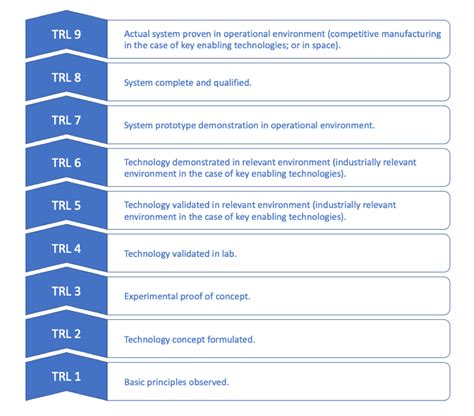 Technology Readiness Level