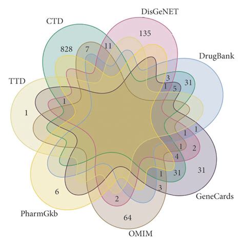 Venn diagram of disease targets. | Download Scientific Diagram 