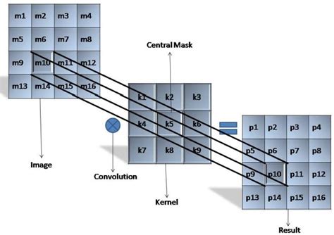 Figure 1 From Efficient Hardware Implementation Of 2D Convolution On