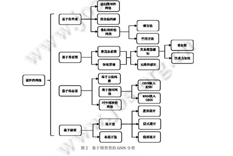 中文综述复杂图上的图神经网络 知乎