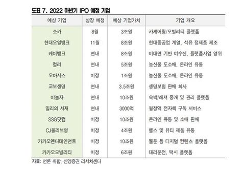 증권소식 현대오일뱅크 교보생명 등 Ipo시장 꿈틀kb증권 신용융자 담보유지비율 130로 내려신라젠 상폐 정보유출