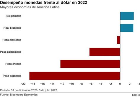 Los Pa Ses De Am Rica Latina Que Han Sufrido Las Peores Devaluaciones De Su Moneda Este A O