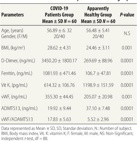 Table 1 From Assessment Of Von Willebrand Factor Adamts13 Ratio And Vitamin K Levels As