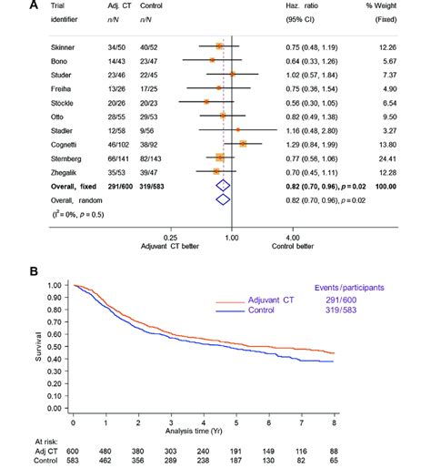 A Forest Plot And B Kaplan Meier Curves Nonstratified Of The