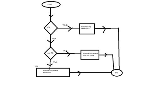 Logic: How does if-elif-else fit in to boolean logic? - Stack Overflow