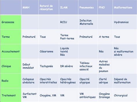 Iacobelli Pathologie respiratoires du nouveau né Flashcards Quizlet