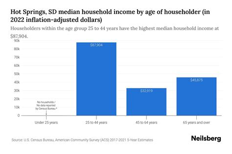 Hot Springs Sd Median Household Income By Age 2024 Update Neilsberg