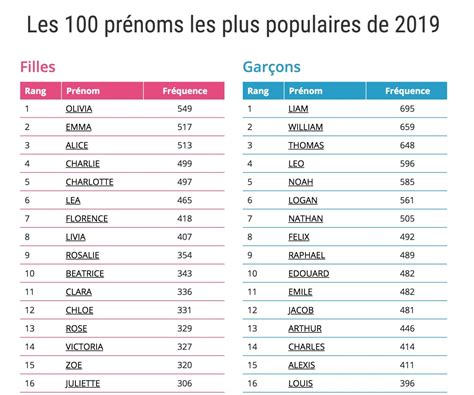 Les 100 Prénoms Les Plus Populaires Que Les Québécois Ont Choisis En