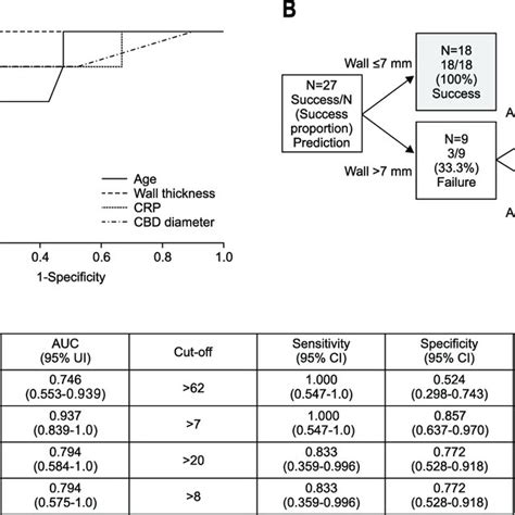 Receiver Operating Characteristic Analysis And Diagnostic Tree A B Download Scientific