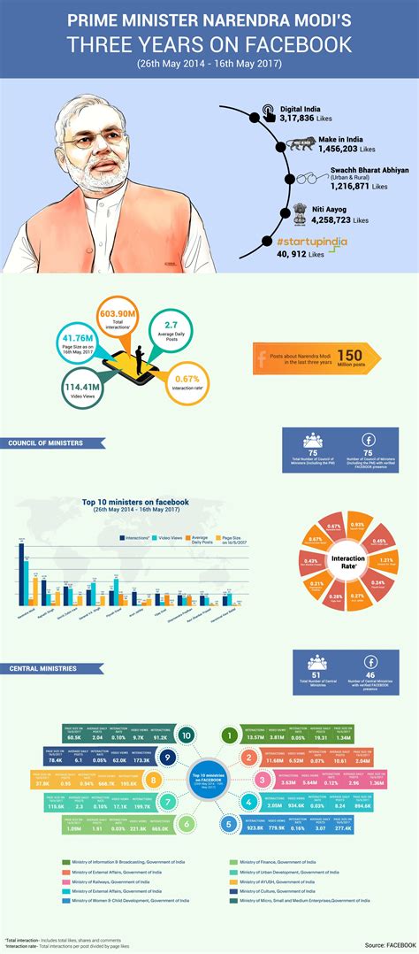 Infographic Prime Minister Narendra Modis 3 Years On Facebook