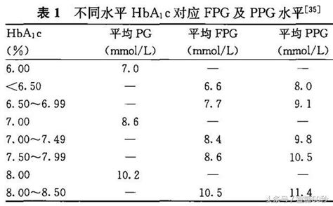 糖化血红蛋白，换算成血糖是多少？ 知乎