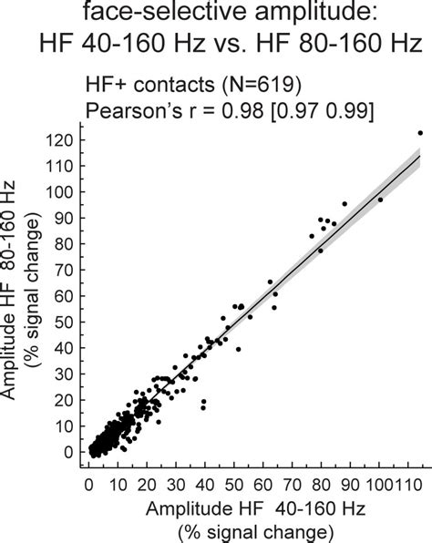 Figures And Data In Low And High Frequency Intracranial Neural Signals