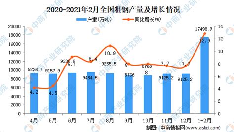 2021年1 2月中国粗钢产量数据统计分析 中商情报网